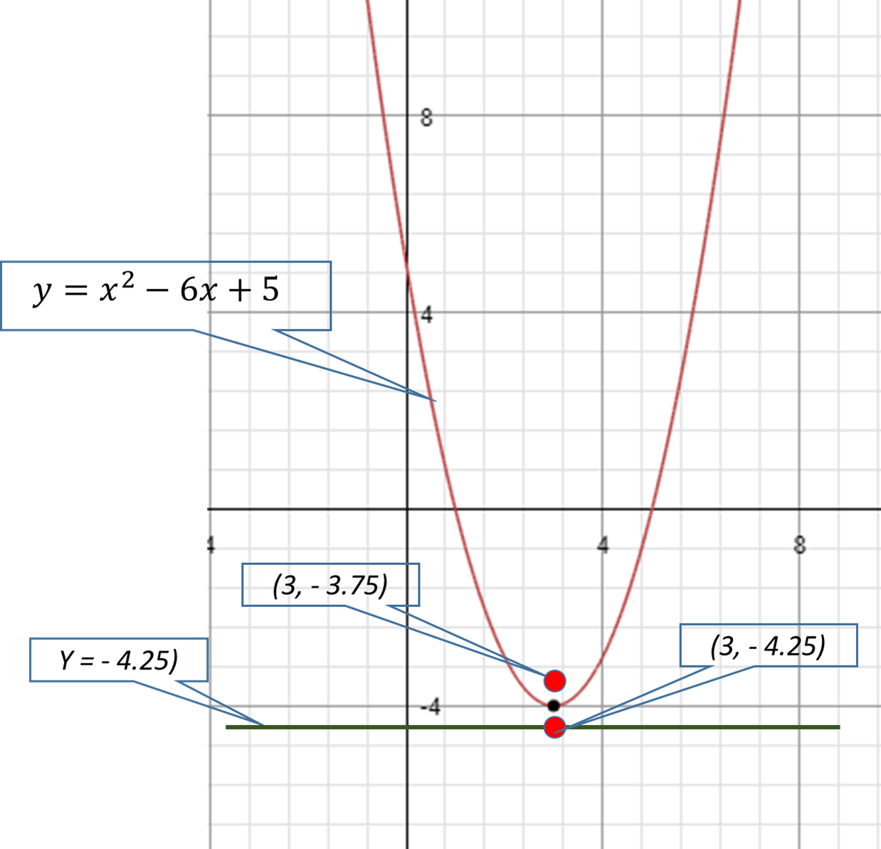 what-are-the-vertex-focus-and-directrix-of-y-x-2-6x-5-socratic